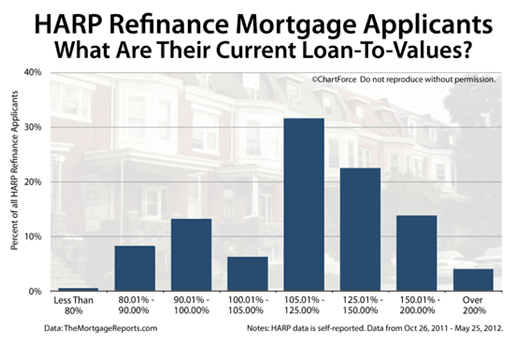 HARP Mortgage Refinance